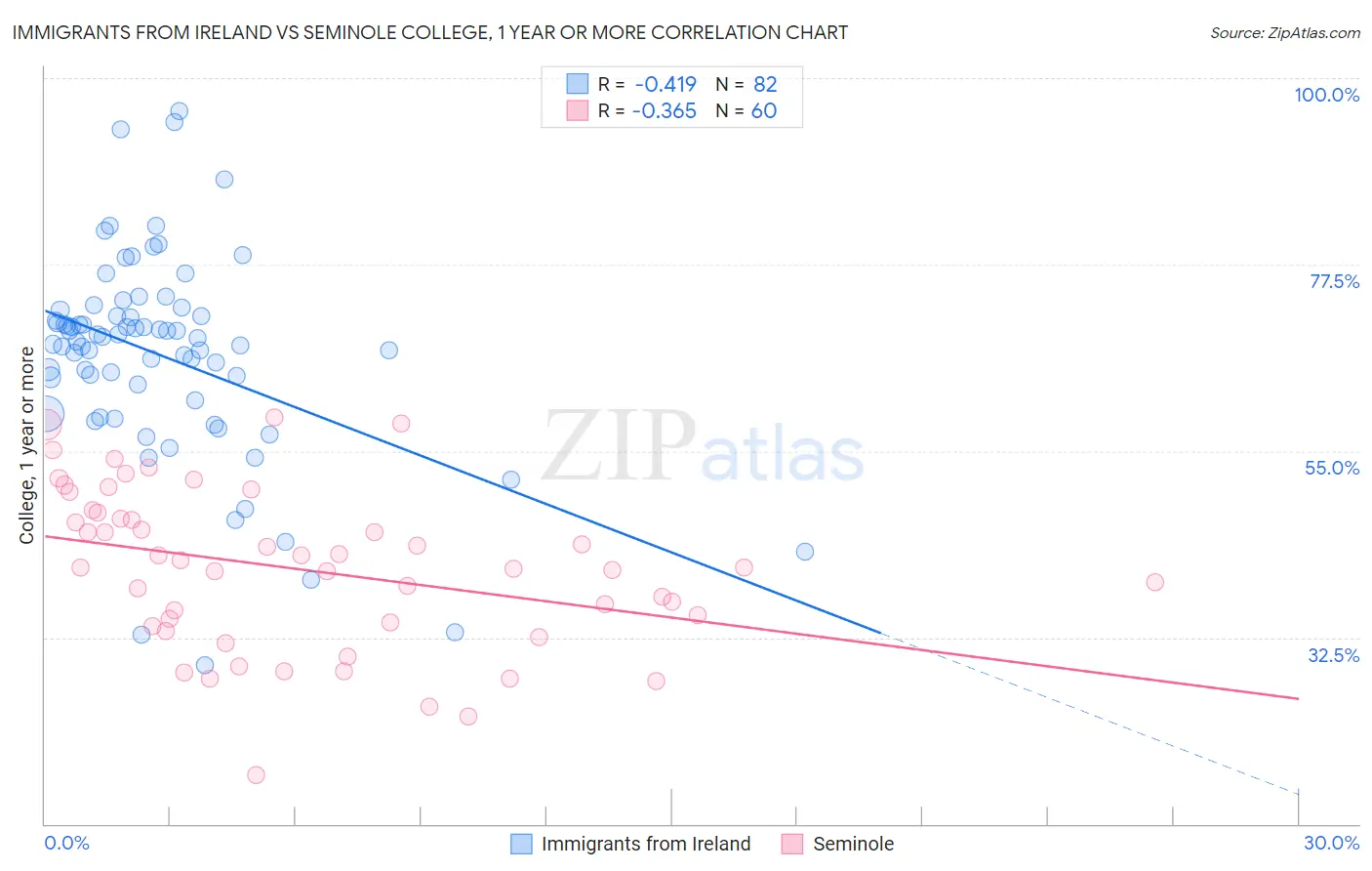 Immigrants from Ireland vs Seminole College, 1 year or more