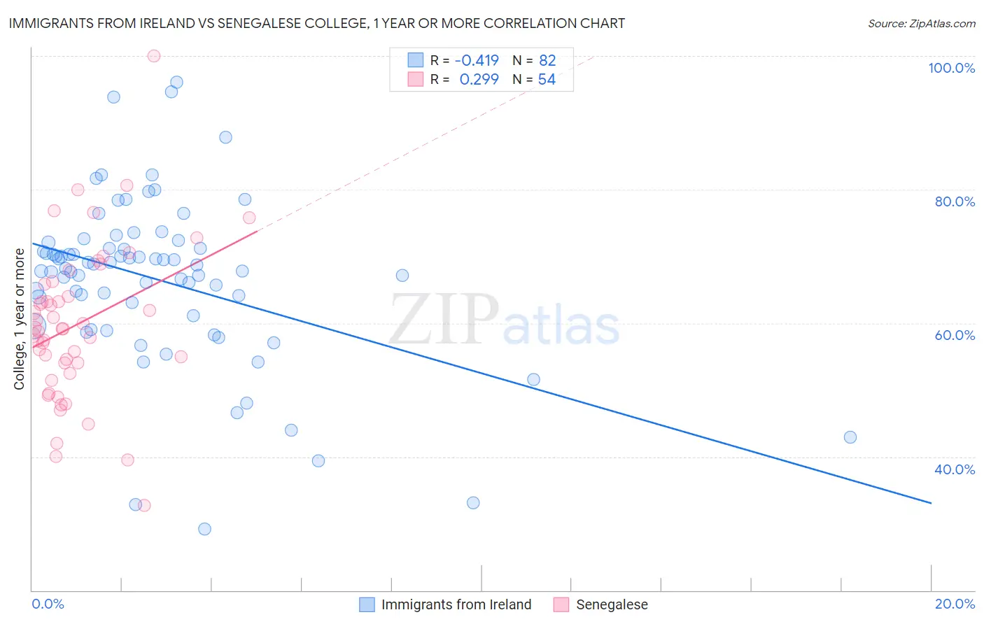 Immigrants from Ireland vs Senegalese College, 1 year or more