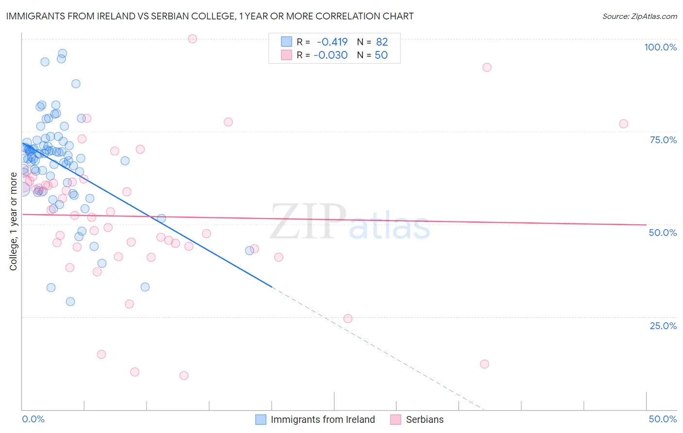 Immigrants from Ireland vs Serbian College, 1 year or more