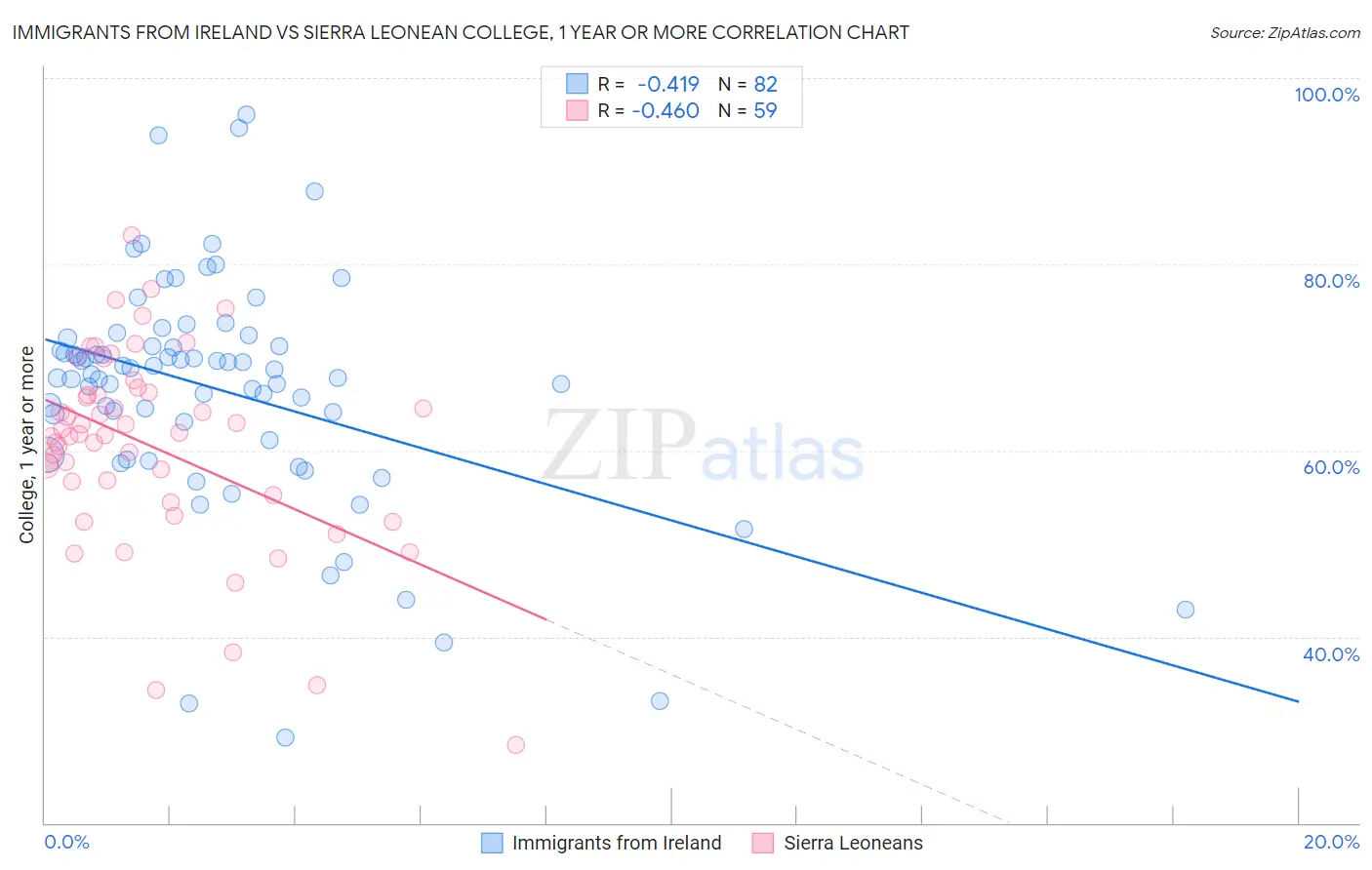 Immigrants from Ireland vs Sierra Leonean College, 1 year or more