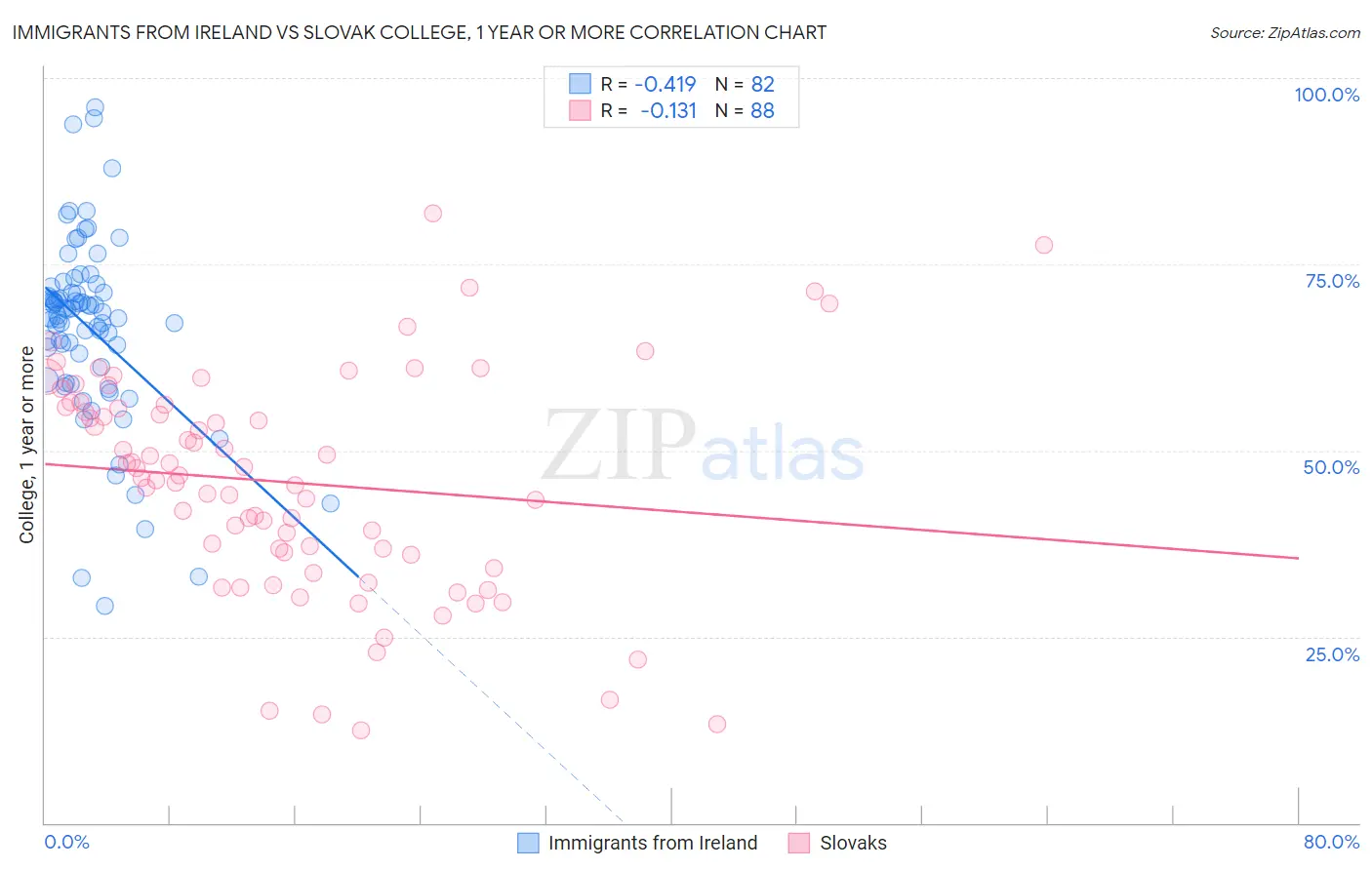 Immigrants from Ireland vs Slovak College, 1 year or more