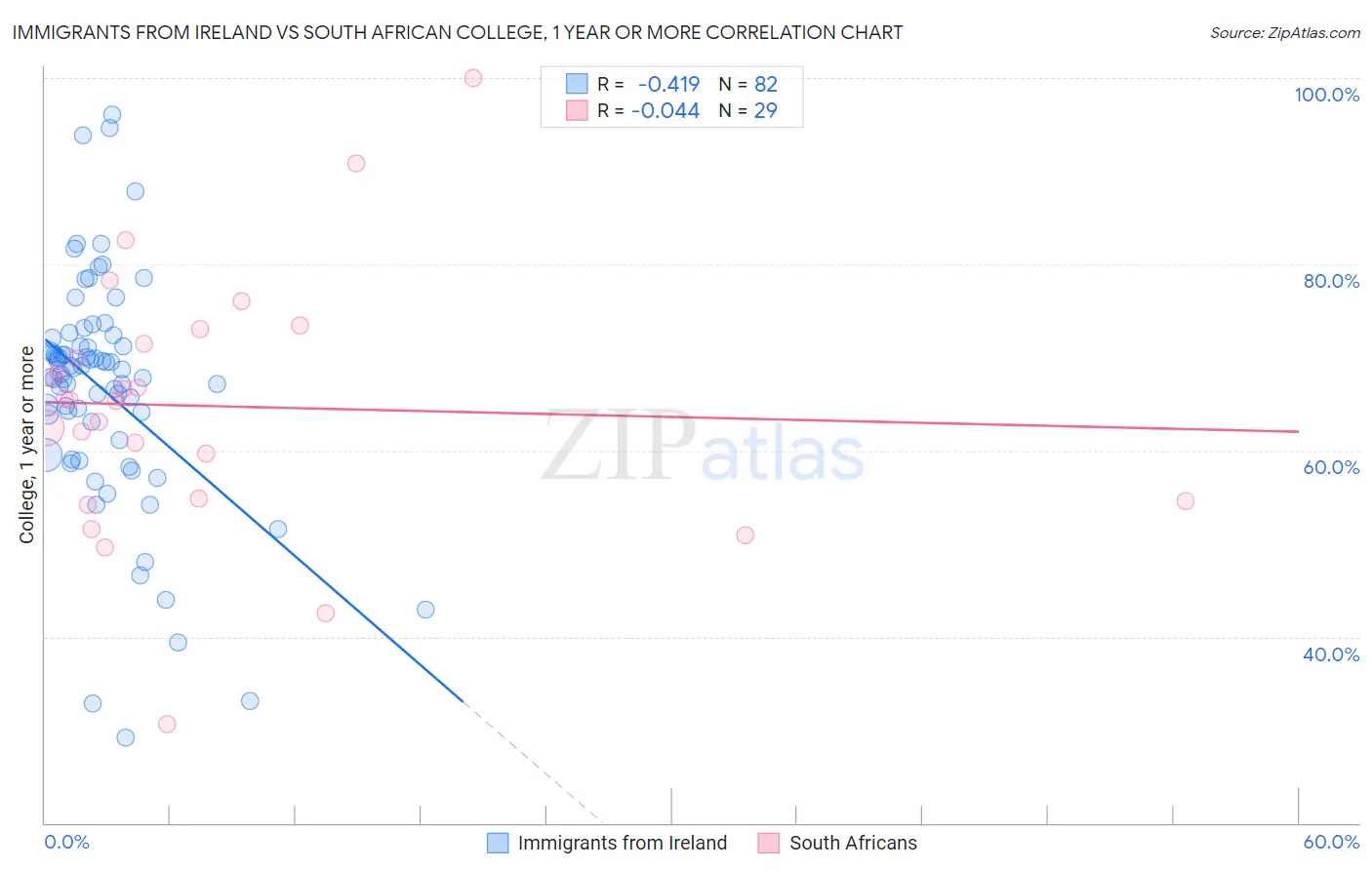 Immigrants from Ireland vs South African College, 1 year or more
