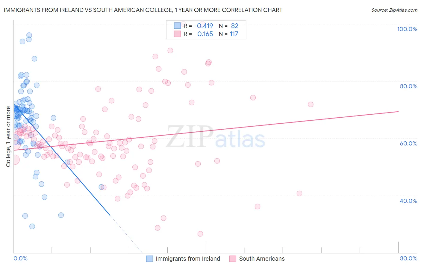 Immigrants from Ireland vs South American College, 1 year or more