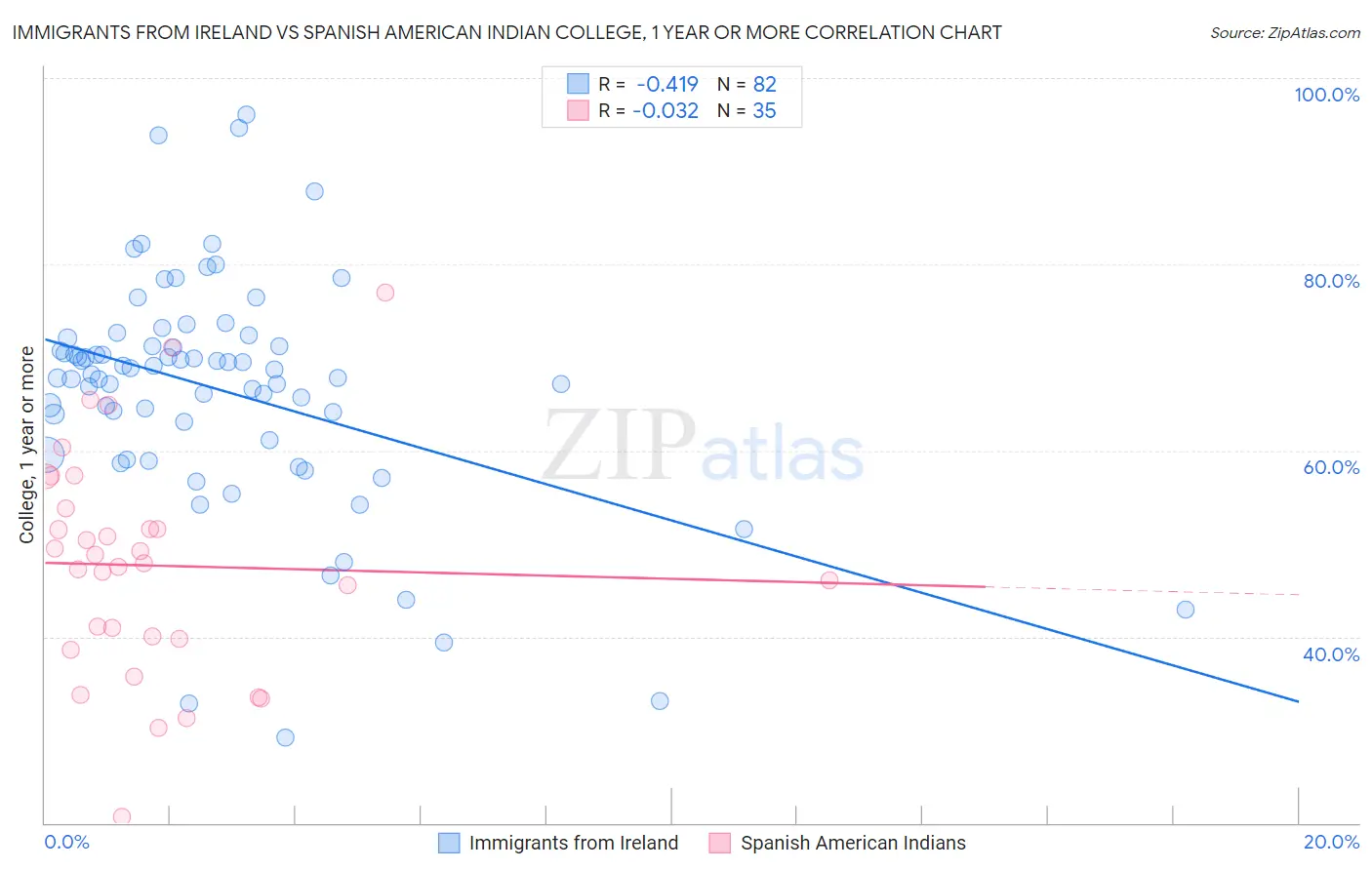Immigrants from Ireland vs Spanish American Indian College, 1 year or more