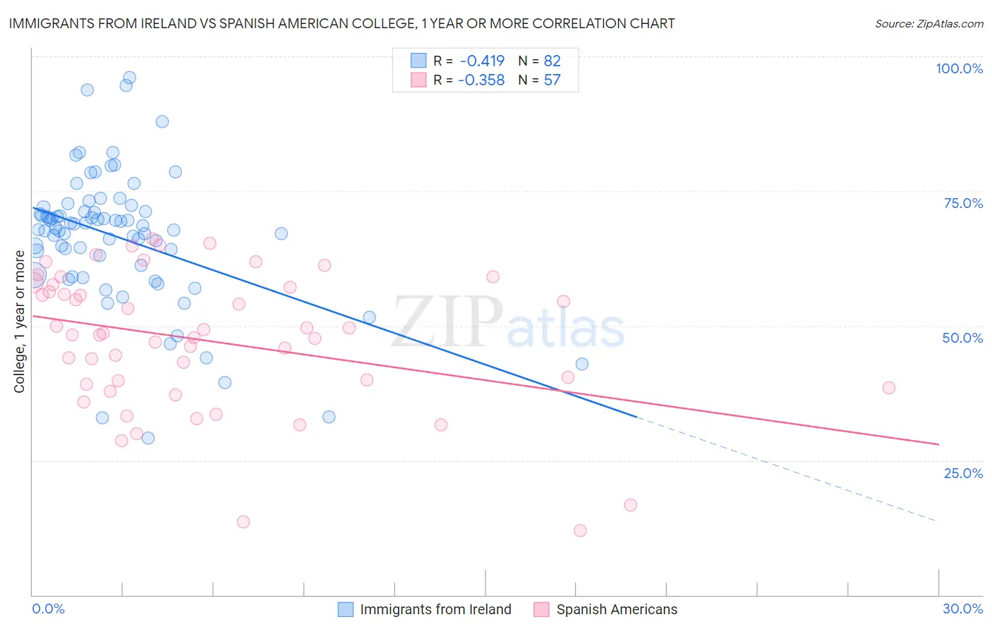Immigrants from Ireland vs Spanish American College, 1 year or more
