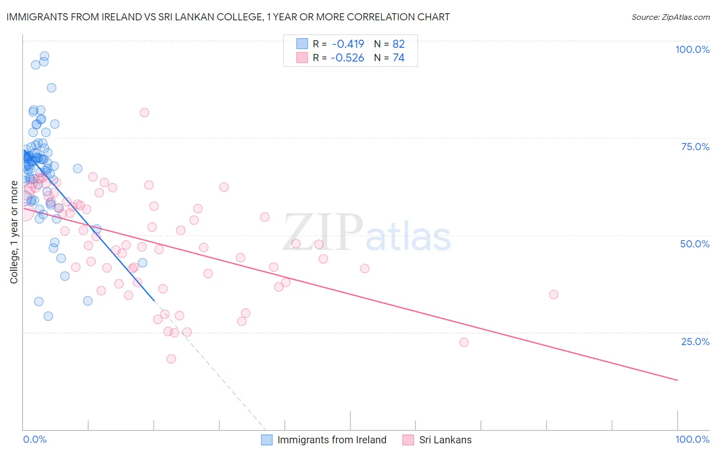 Immigrants from Ireland vs Sri Lankan College, 1 year or more