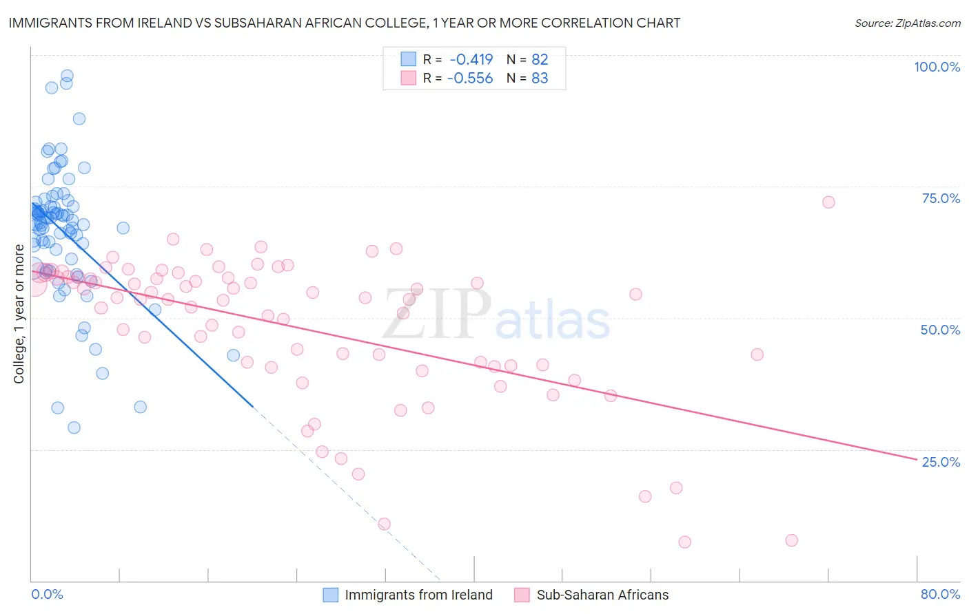 Immigrants from Ireland vs Subsaharan African College, 1 year or more