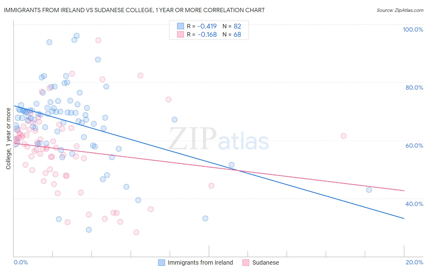 Immigrants from Ireland vs Sudanese College, 1 year or more
