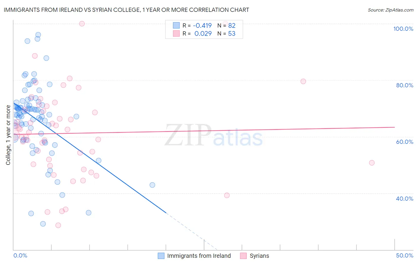 Immigrants from Ireland vs Syrian College, 1 year or more