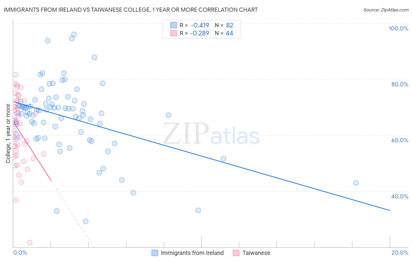 Immigrants from Ireland vs Taiwanese College, 1 year or more