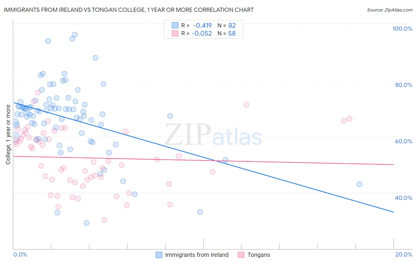 Immigrants from Ireland vs Tongan College, 1 year or more