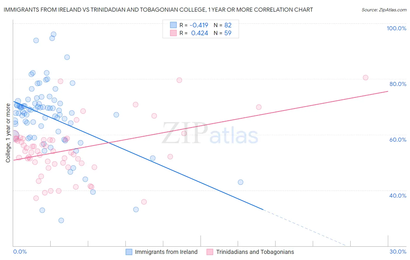 Immigrants from Ireland vs Trinidadian and Tobagonian College, 1 year or more