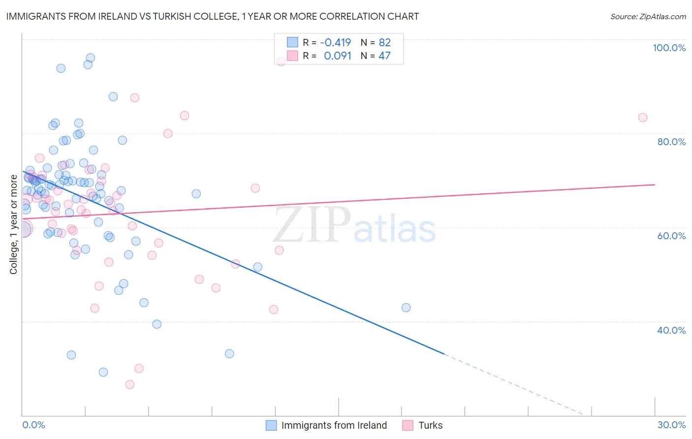 Immigrants from Ireland vs Turkish College, 1 year or more