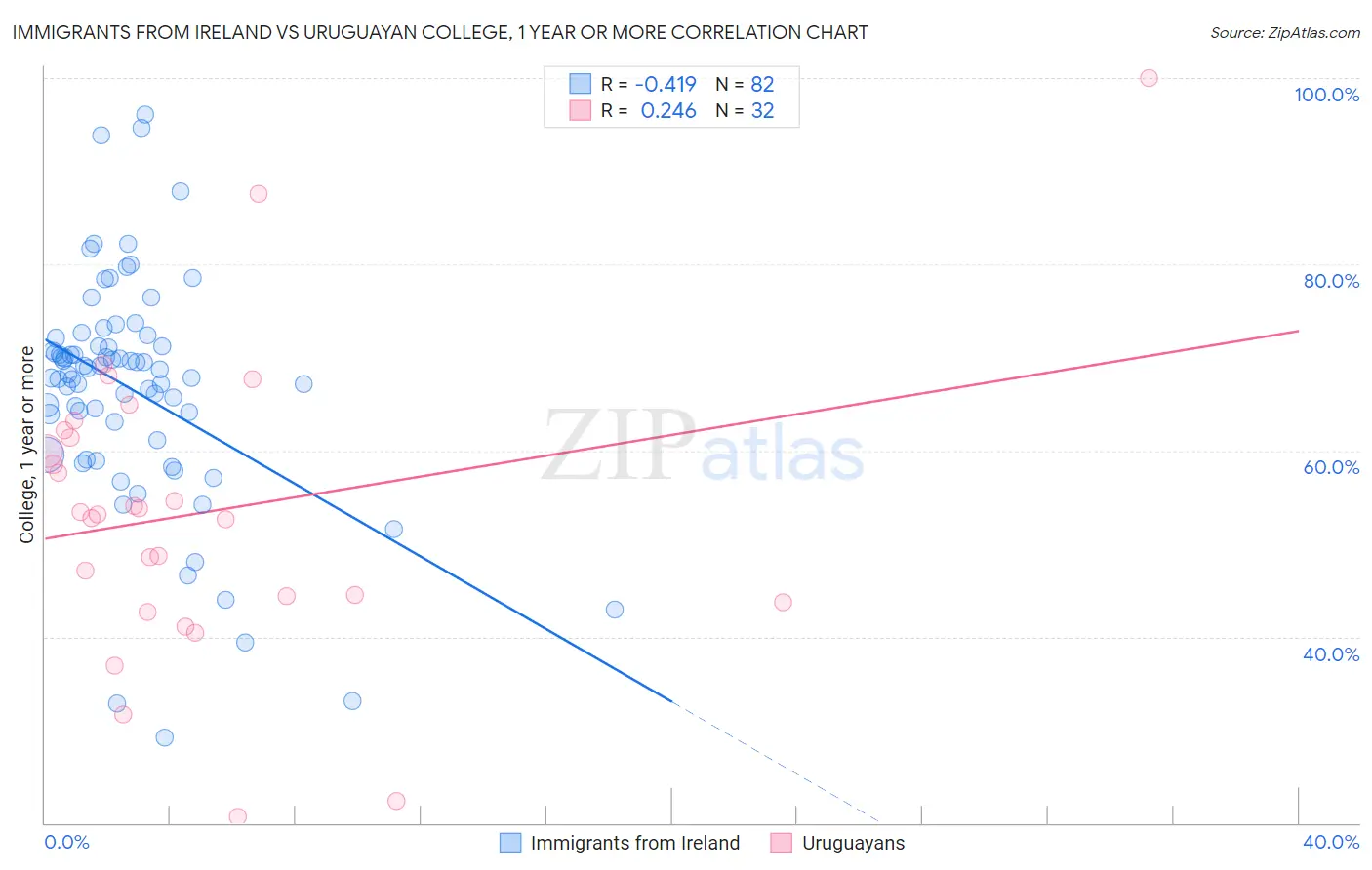 Immigrants from Ireland vs Uruguayan College, 1 year or more
