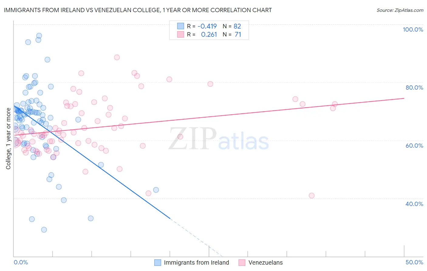 Immigrants from Ireland vs Venezuelan College, 1 year or more