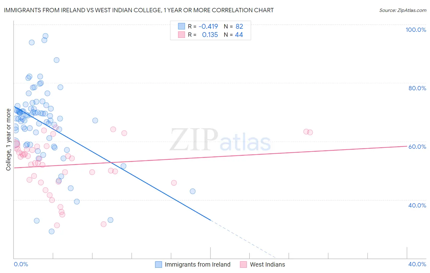 Immigrants from Ireland vs West Indian College, 1 year or more