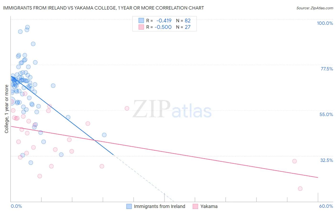 Immigrants from Ireland vs Yakama College, 1 year or more