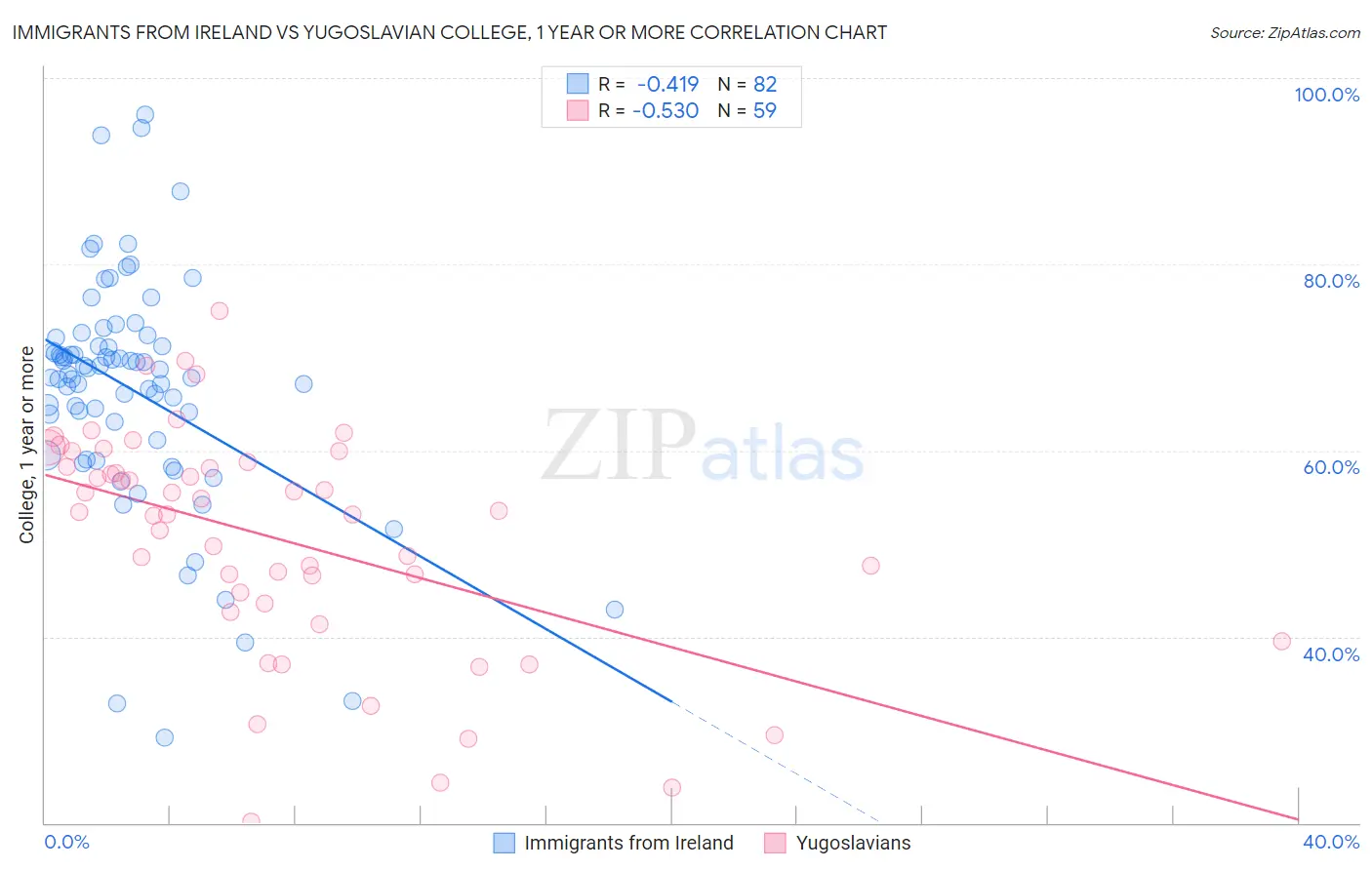 Immigrants from Ireland vs Yugoslavian College, 1 year or more