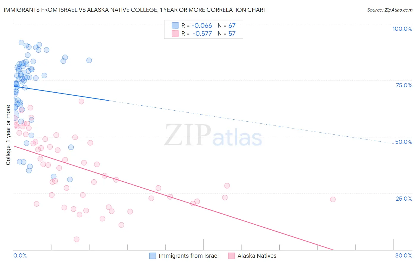 Immigrants from Israel vs Alaska Native College, 1 year or more