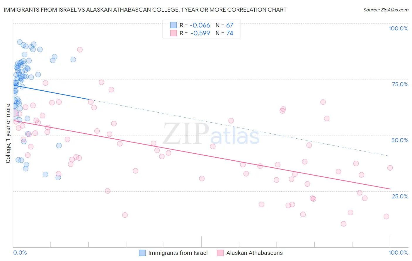 Immigrants from Israel vs Alaskan Athabascan College, 1 year or more