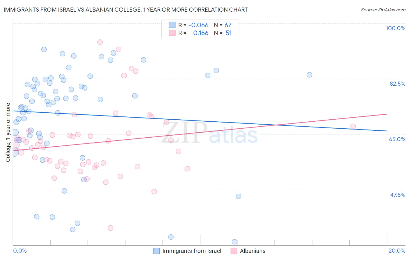 Immigrants from Israel vs Albanian College, 1 year or more