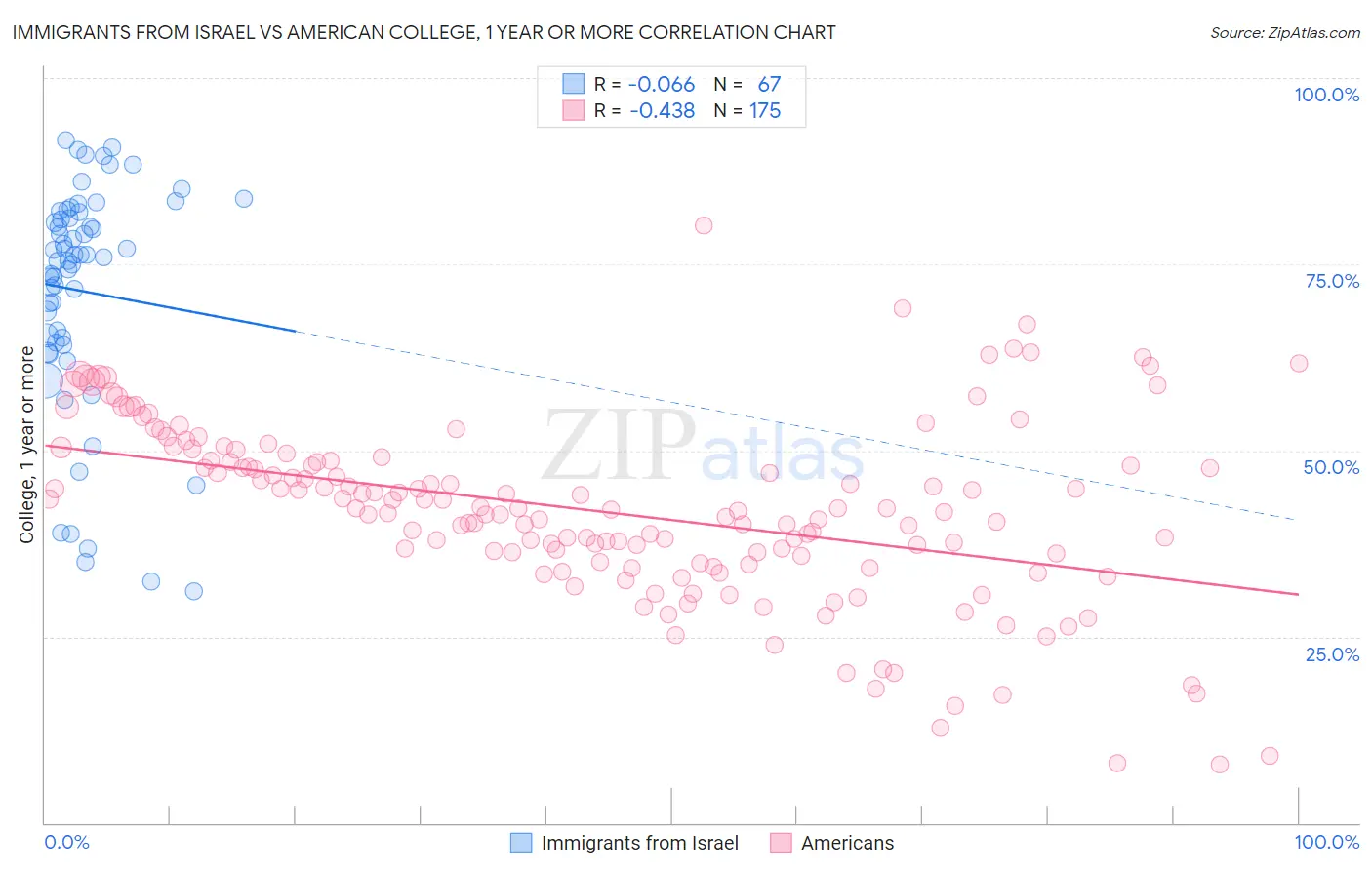 Immigrants from Israel vs American College, 1 year or more