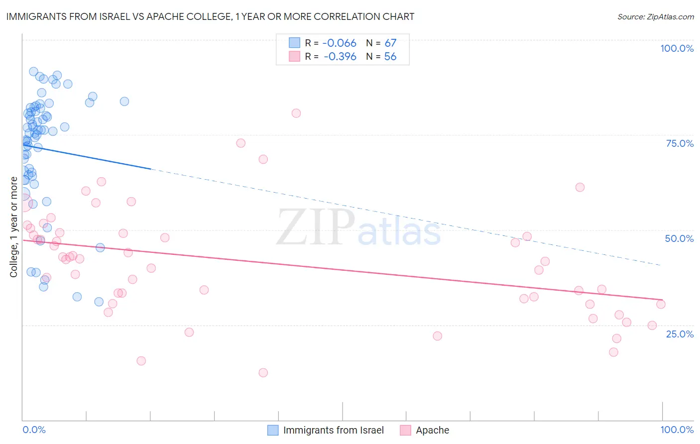 Immigrants from Israel vs Apache College, 1 year or more