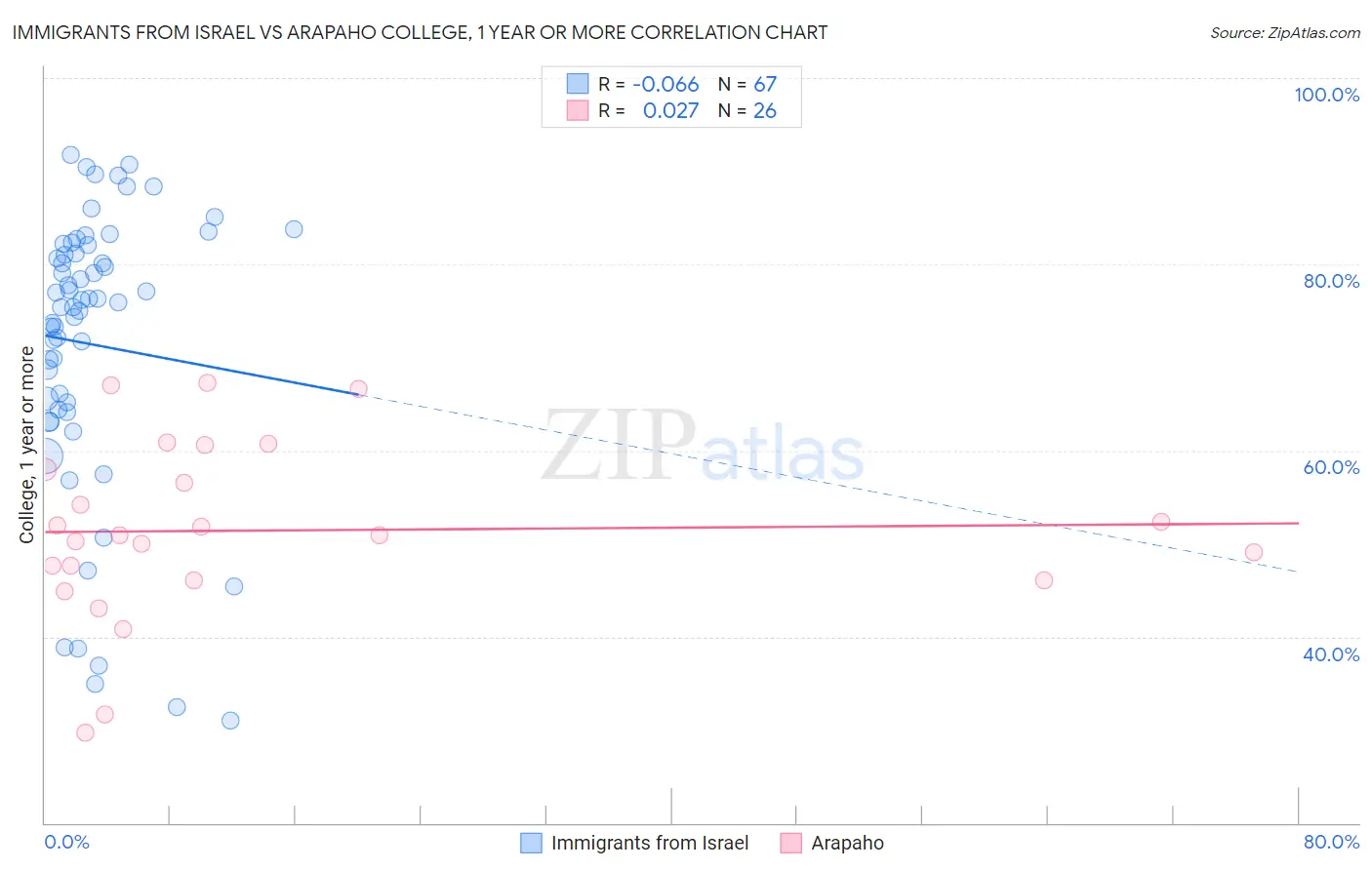 Immigrants from Israel vs Arapaho College, 1 year or more