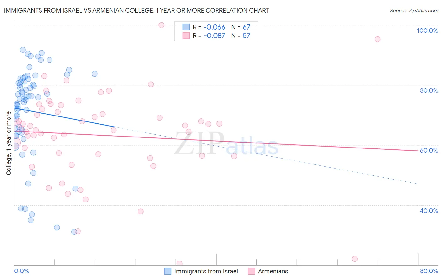 Immigrants from Israel vs Armenian College, 1 year or more