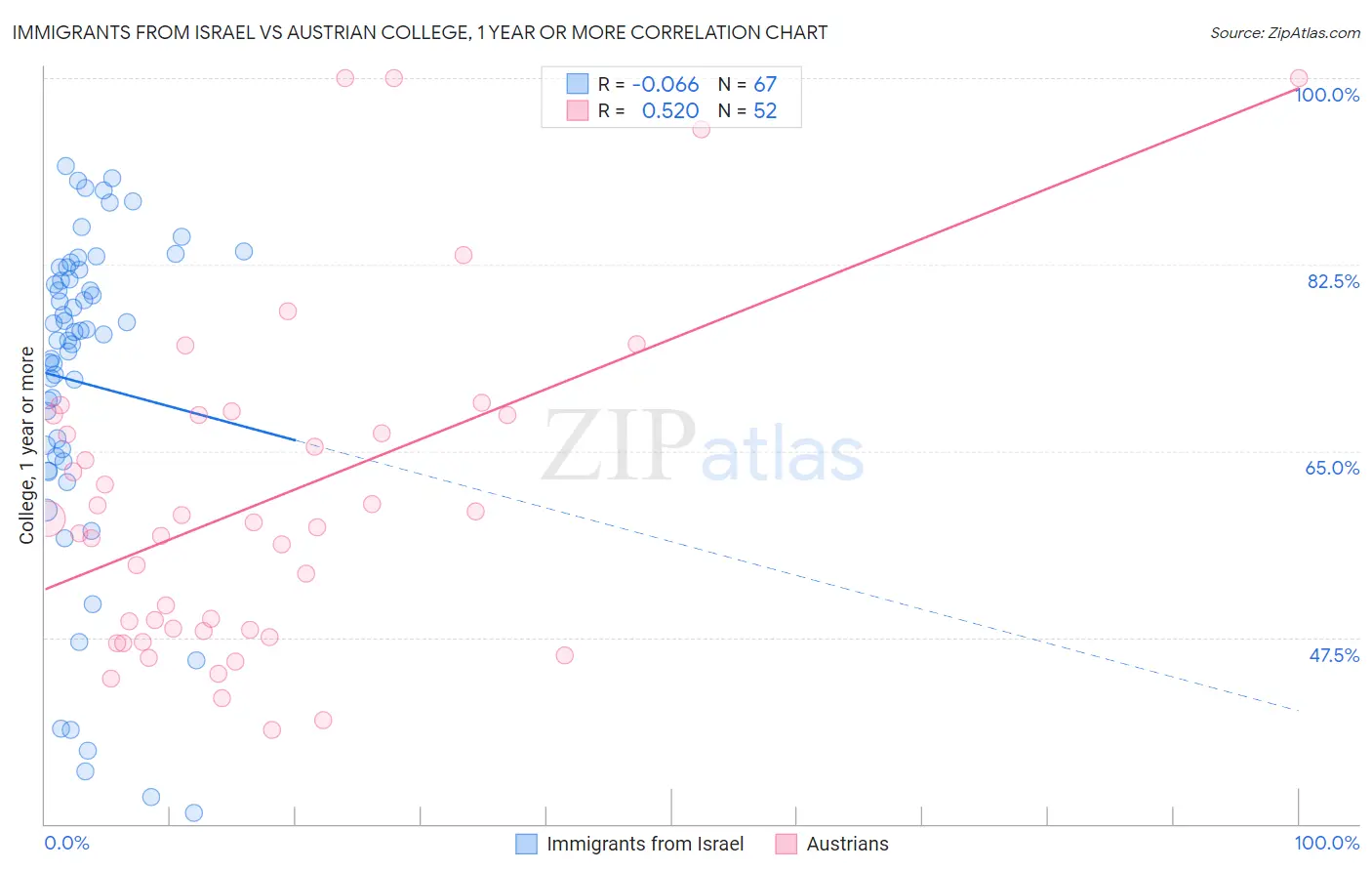Immigrants from Israel vs Austrian College, 1 year or more