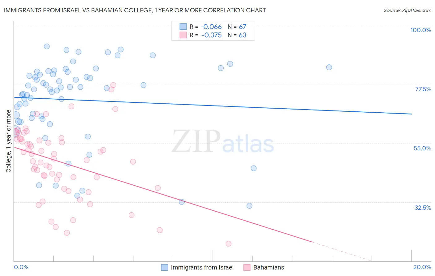 Immigrants from Israel vs Bahamian College, 1 year or more