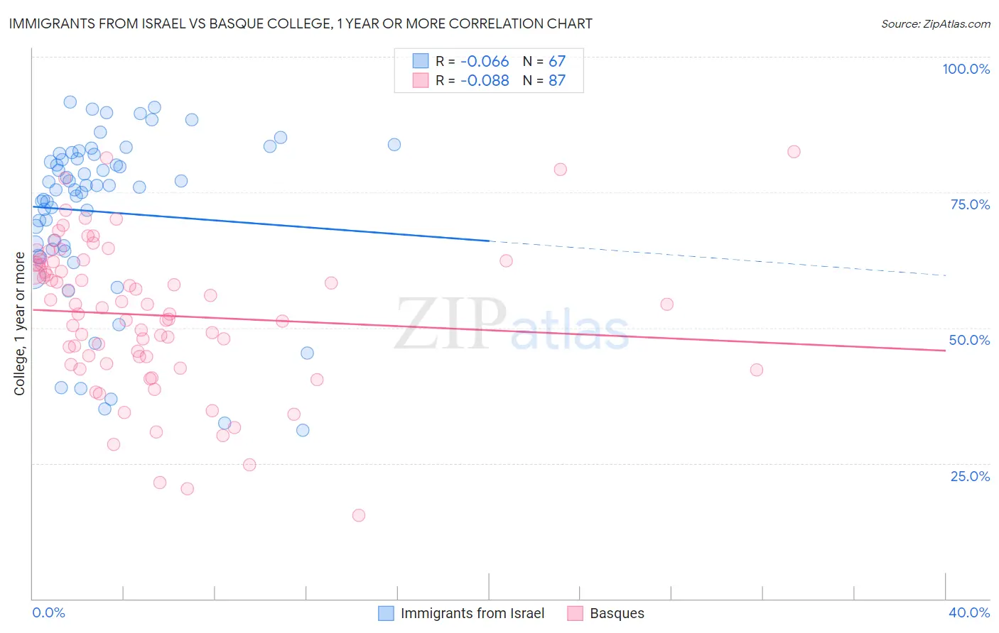 Immigrants from Israel vs Basque College, 1 year or more