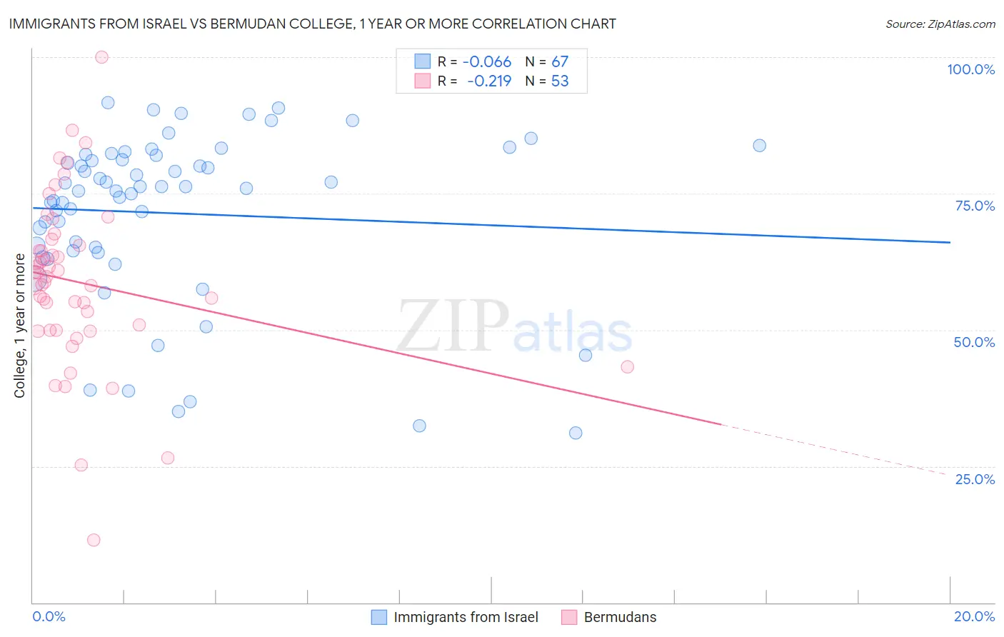 Immigrants from Israel vs Bermudan College, 1 year or more