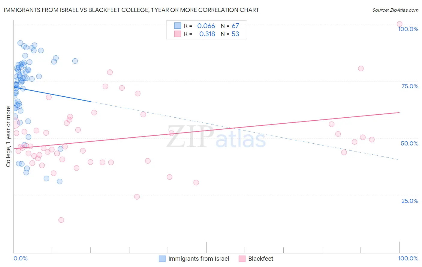 Immigrants from Israel vs Blackfeet College, 1 year or more