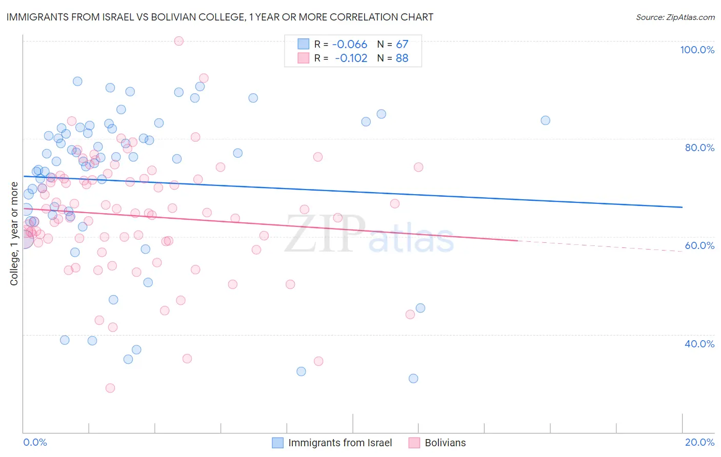 Immigrants from Israel vs Bolivian College, 1 year or more