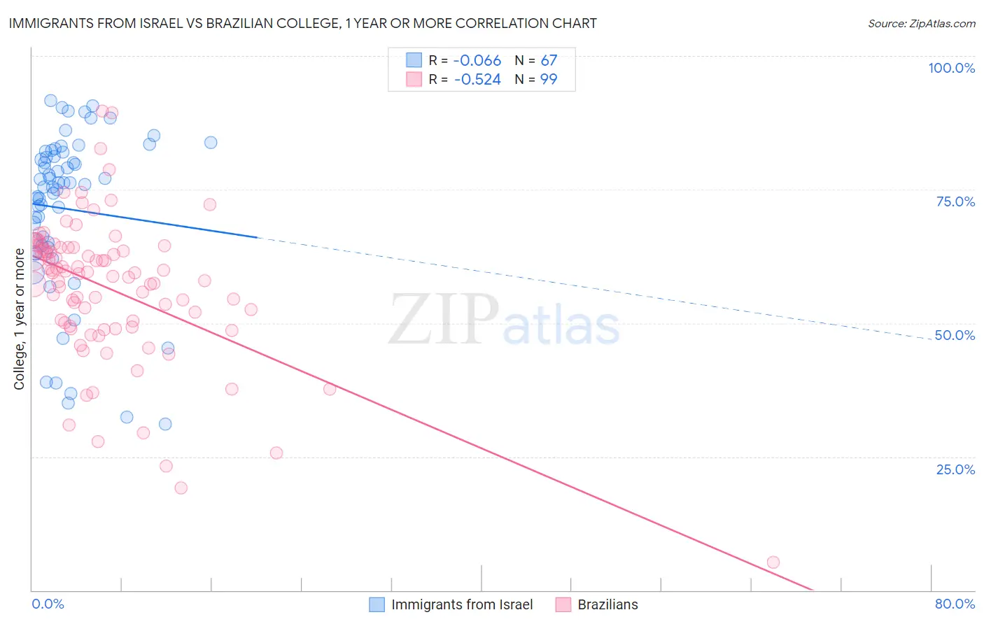 Immigrants from Israel vs Brazilian College, 1 year or more