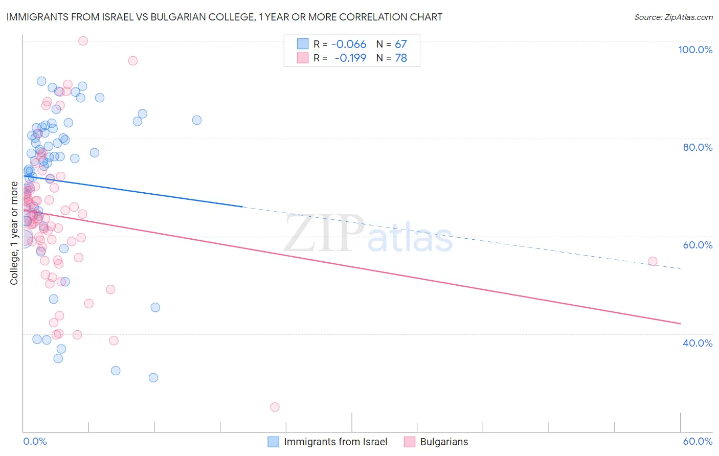 Immigrants from Israel vs Bulgarian College, 1 year or more