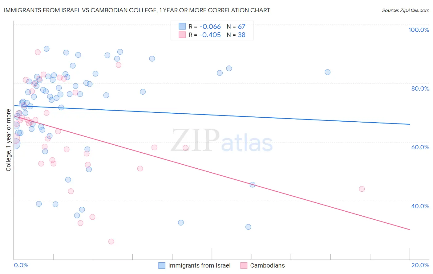 Immigrants from Israel vs Cambodian College, 1 year or more