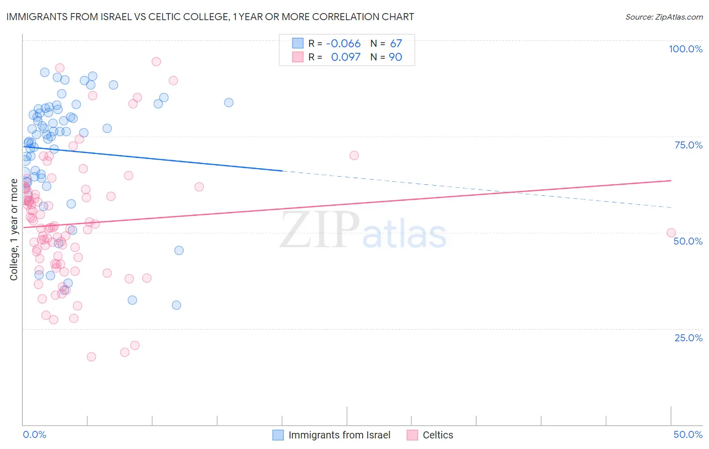 Immigrants from Israel vs Celtic College, 1 year or more