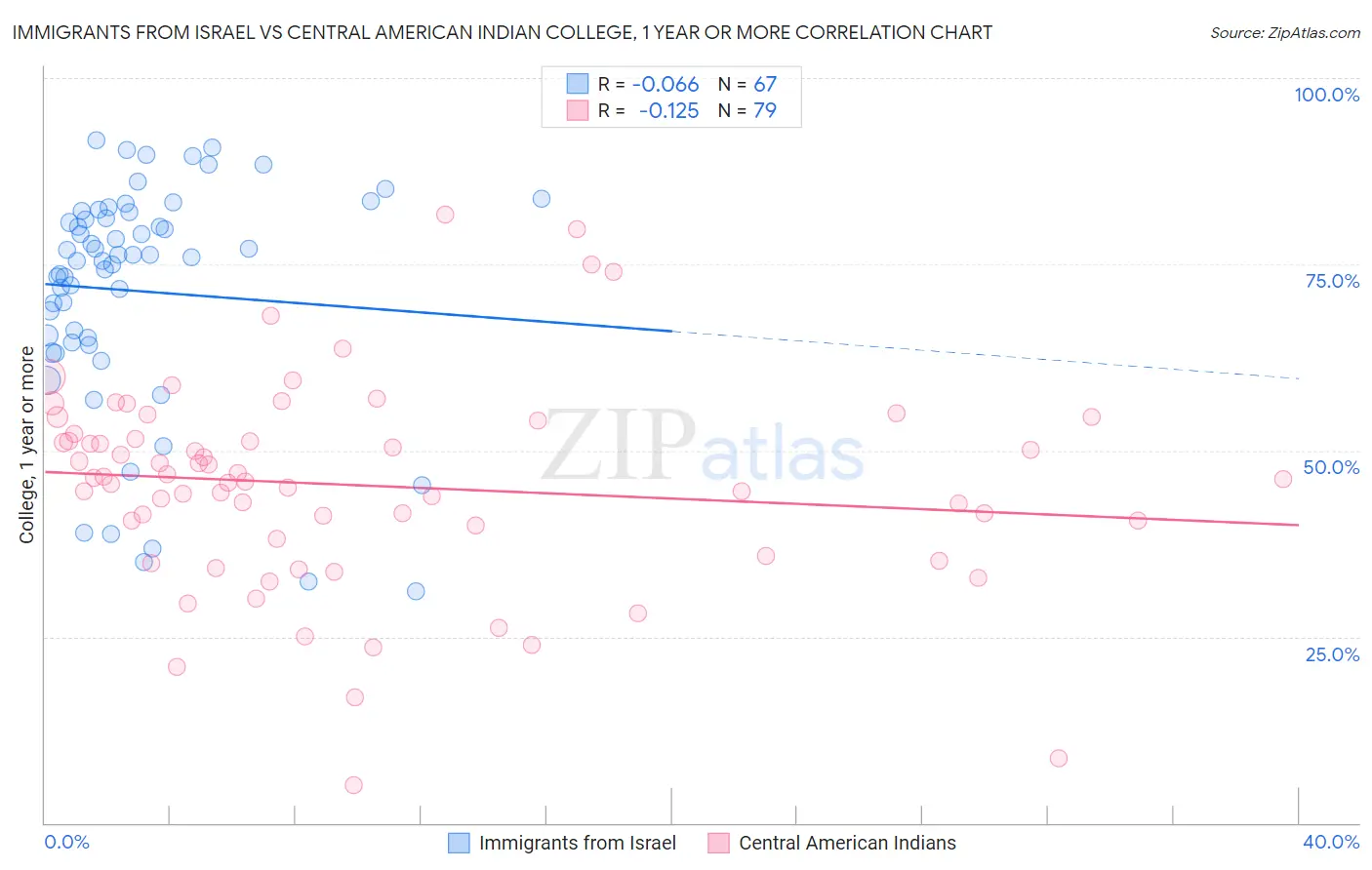 Immigrants from Israel vs Central American Indian College, 1 year or more