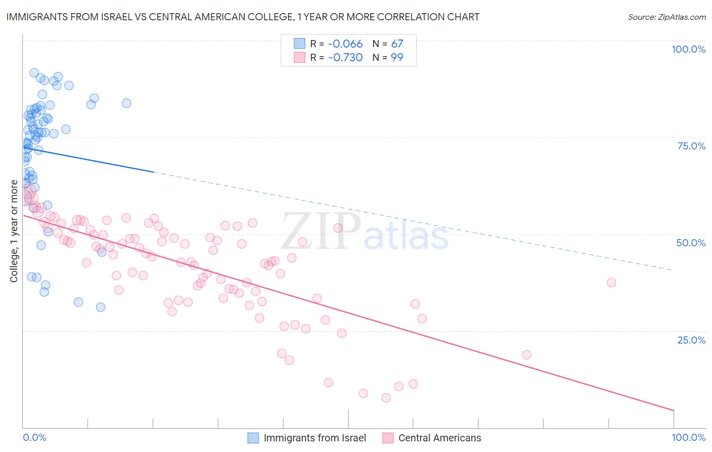 Immigrants from Israel vs Central American College, 1 year or more