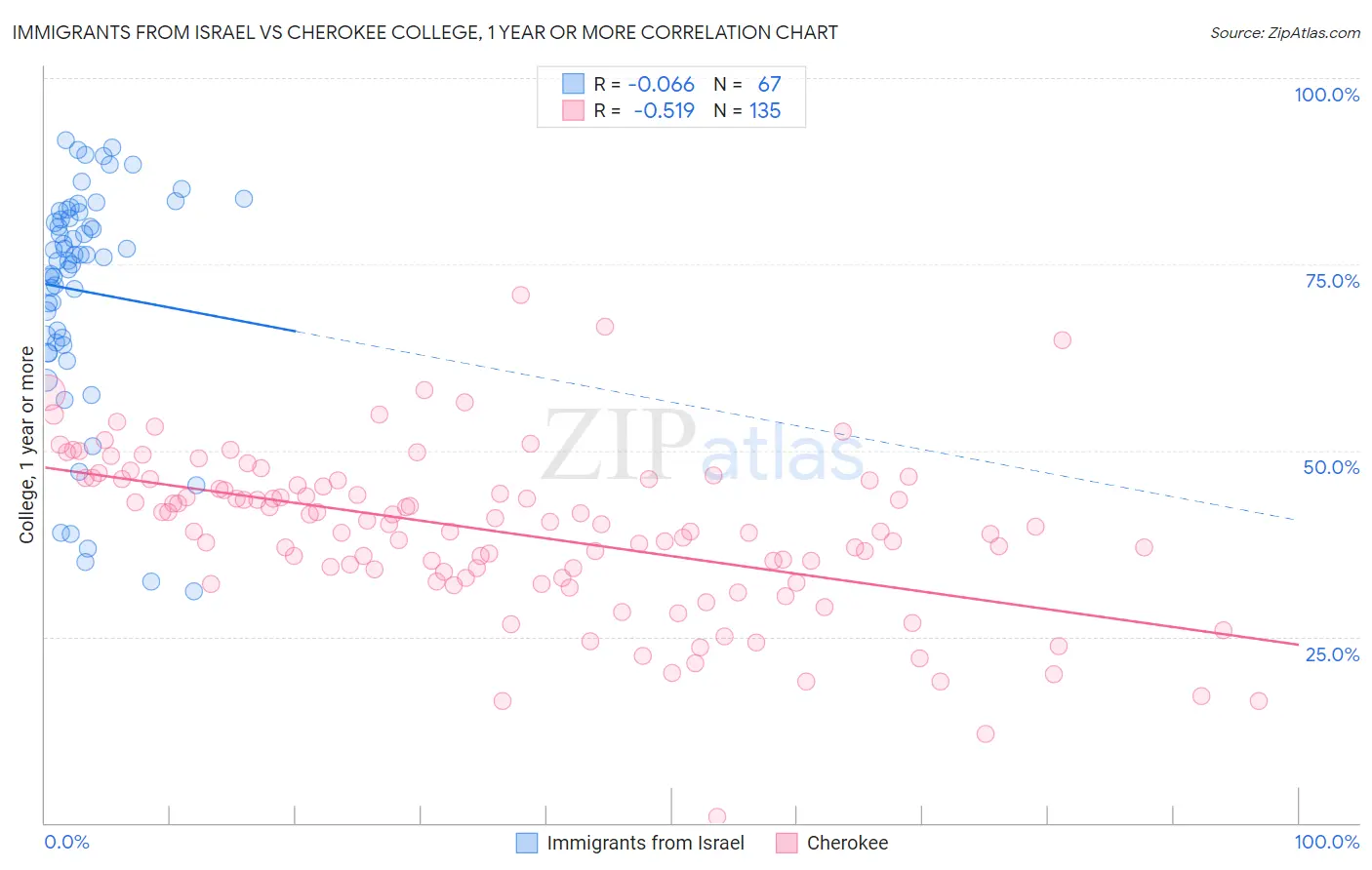 Immigrants from Israel vs Cherokee College, 1 year or more