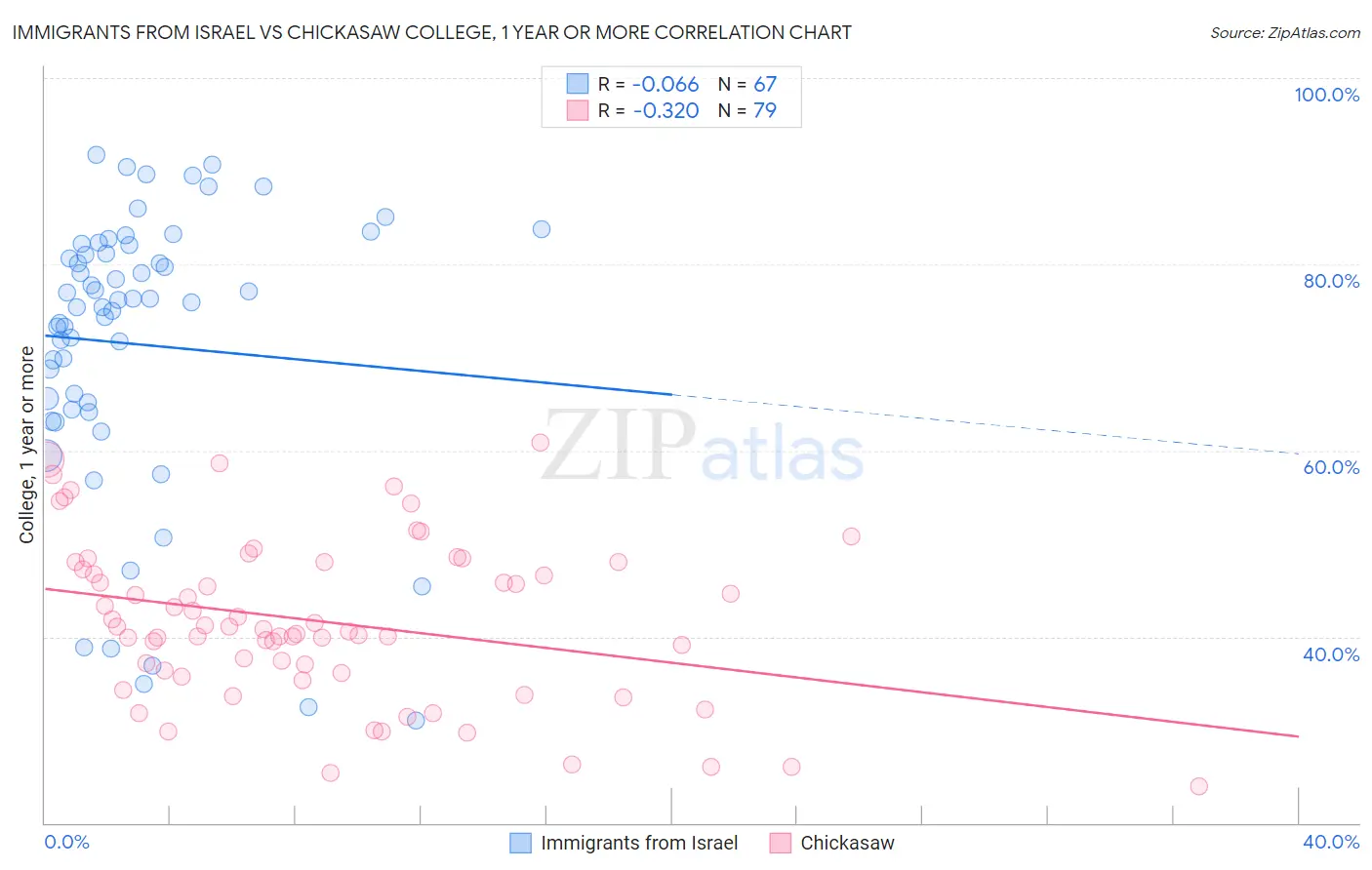 Immigrants from Israel vs Chickasaw College, 1 year or more