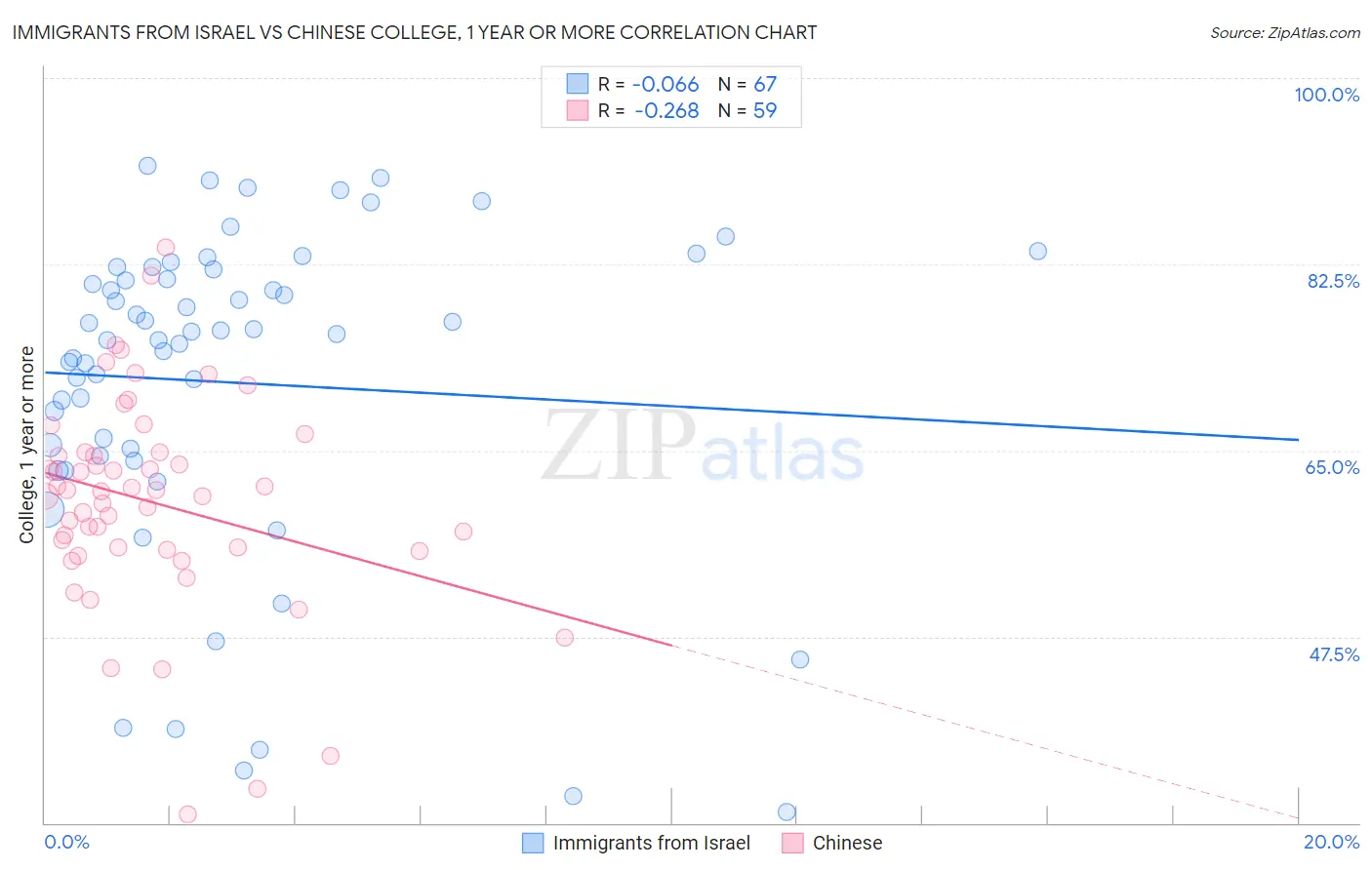 Immigrants from Israel vs Chinese College, 1 year or more