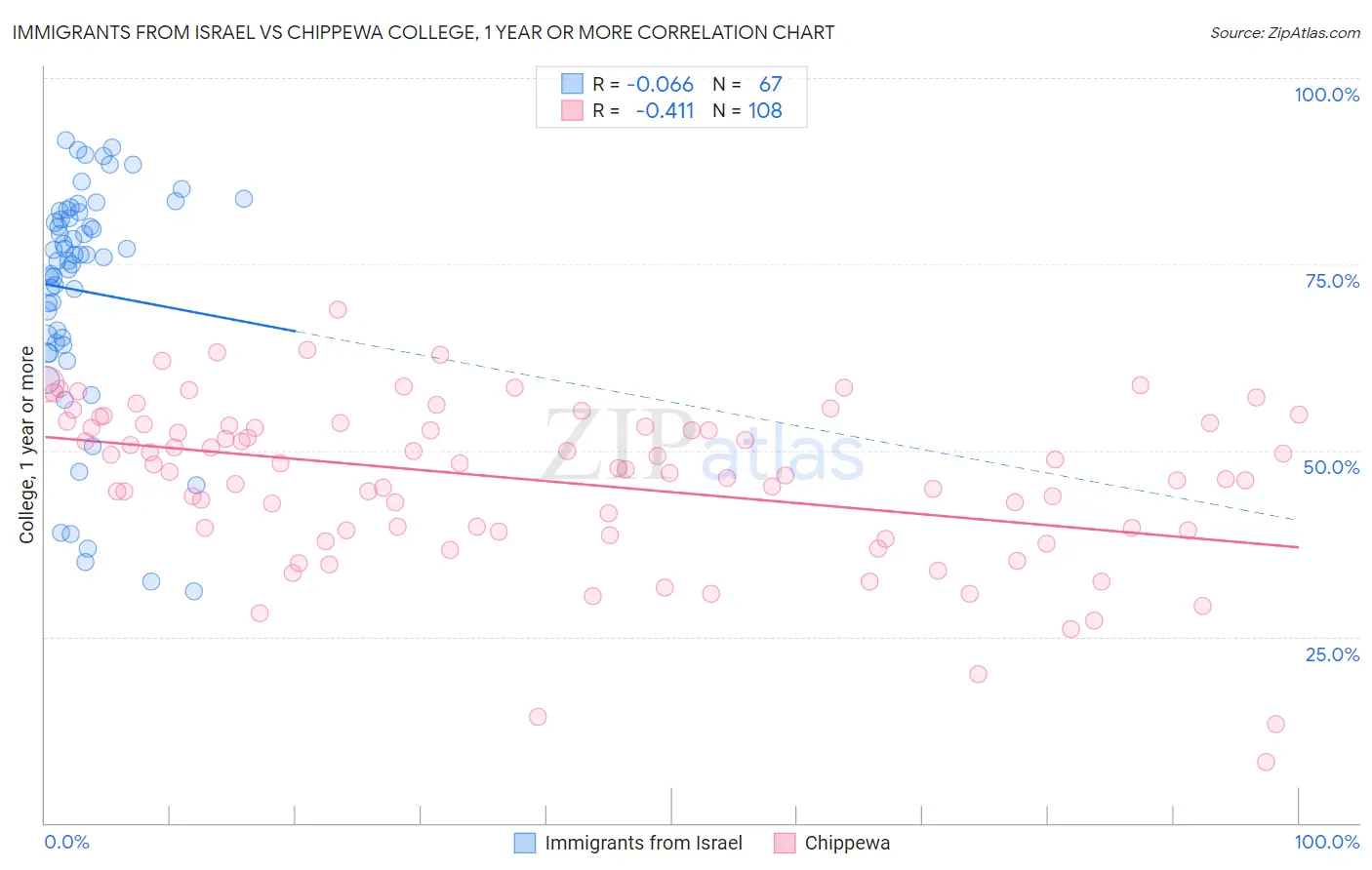 Immigrants from Israel vs Chippewa College, 1 year or more