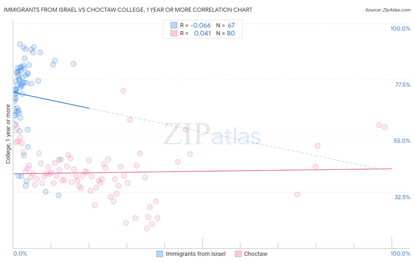 Immigrants from Israel vs Choctaw College, 1 year or more