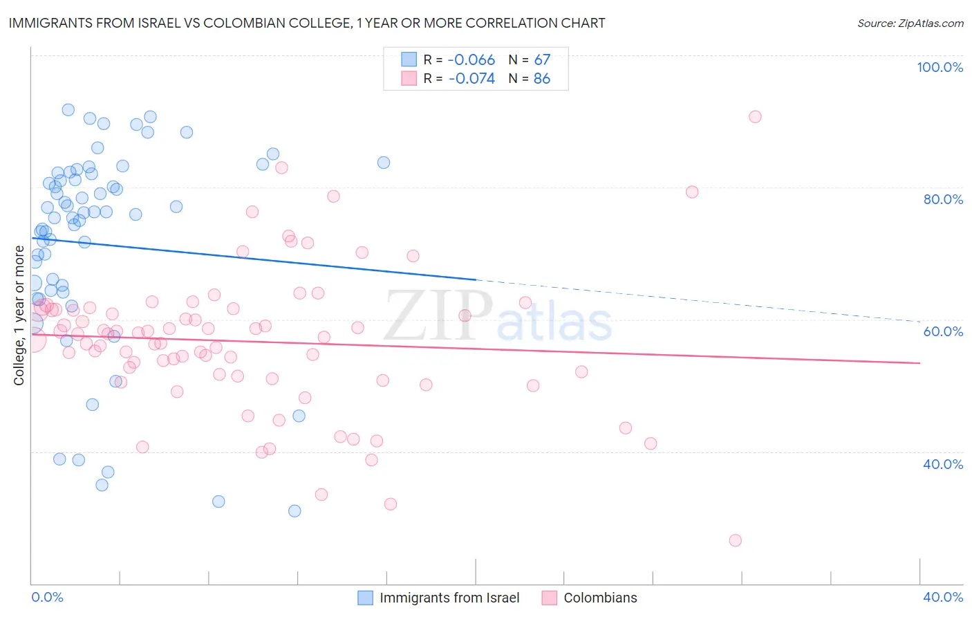 Immigrants from Israel vs Colombian College, 1 year or more