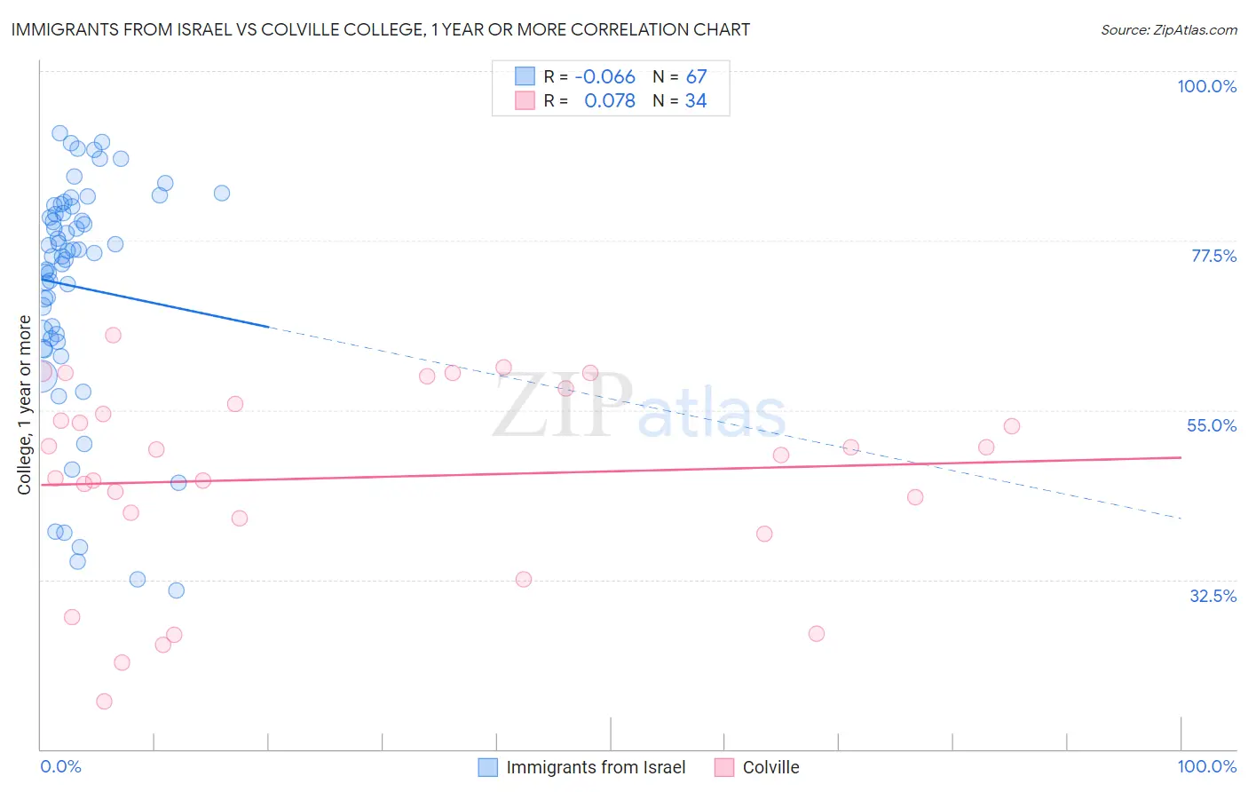 Immigrants from Israel vs Colville College, 1 year or more