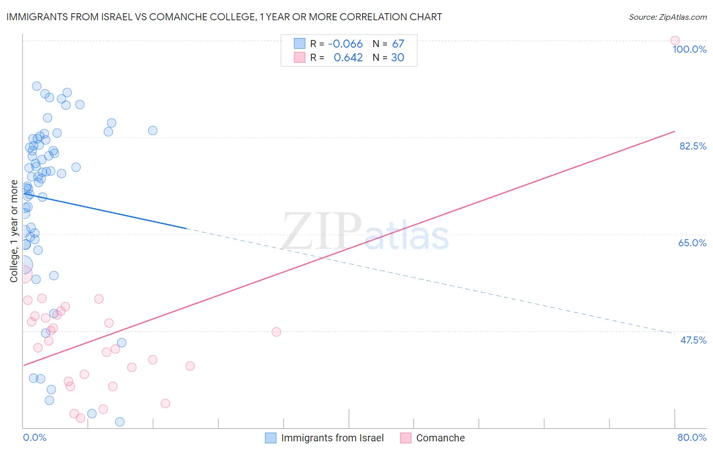 Immigrants from Israel vs Comanche College, 1 year or more