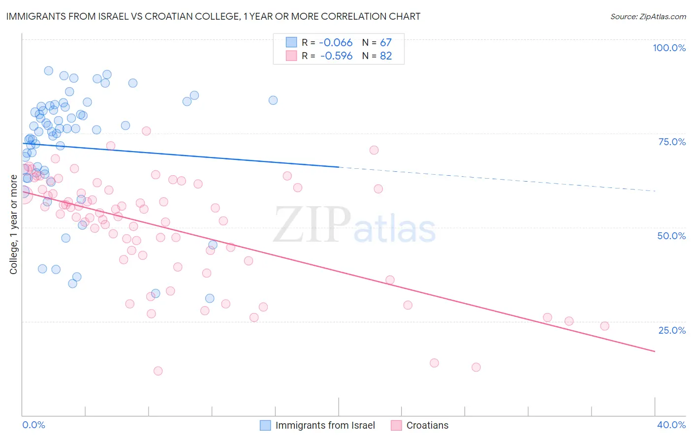 Immigrants from Israel vs Croatian College, 1 year or more